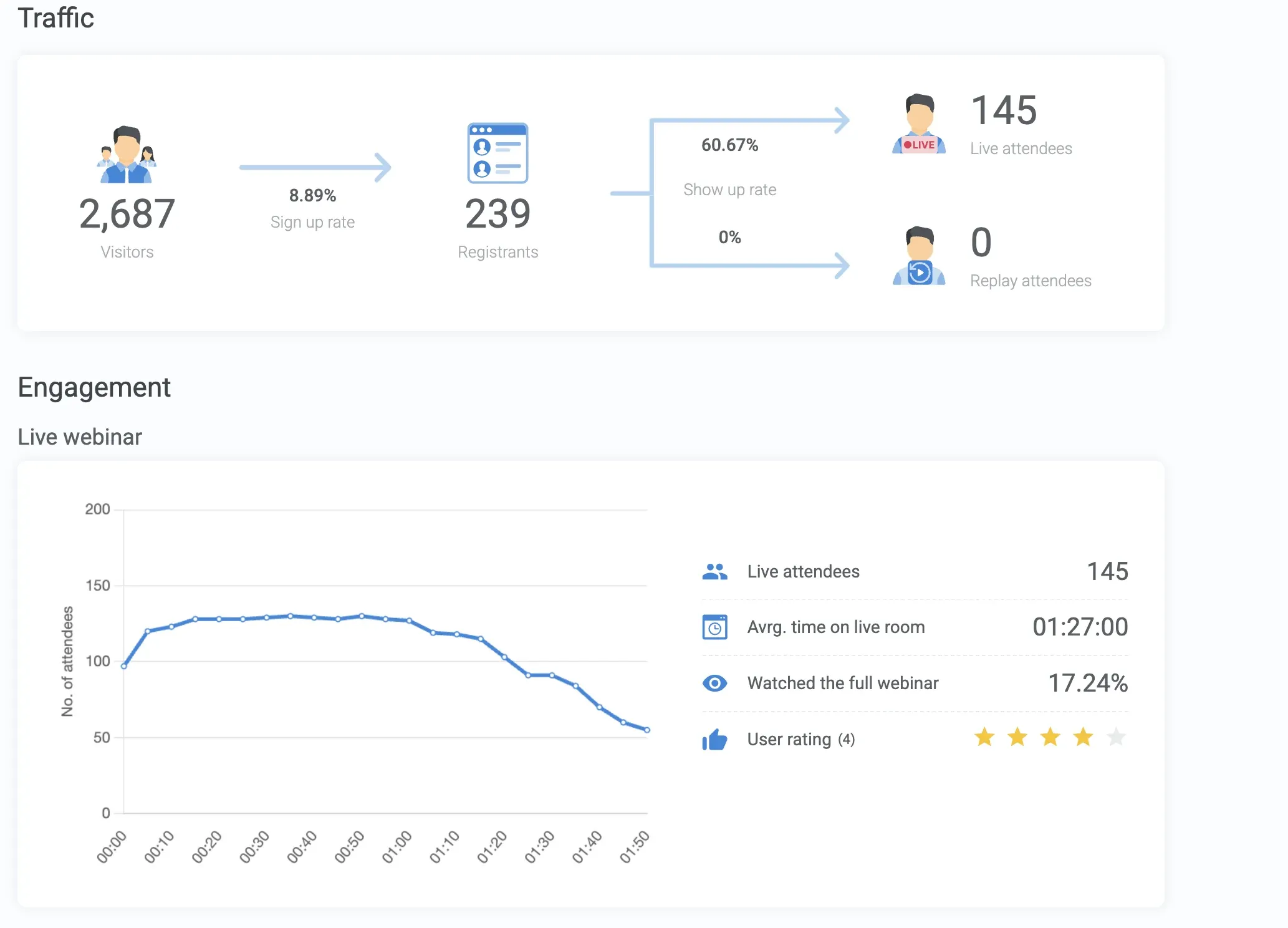 Webinar stats: 2,687 visitors, 239 registrants, 145 live attendees