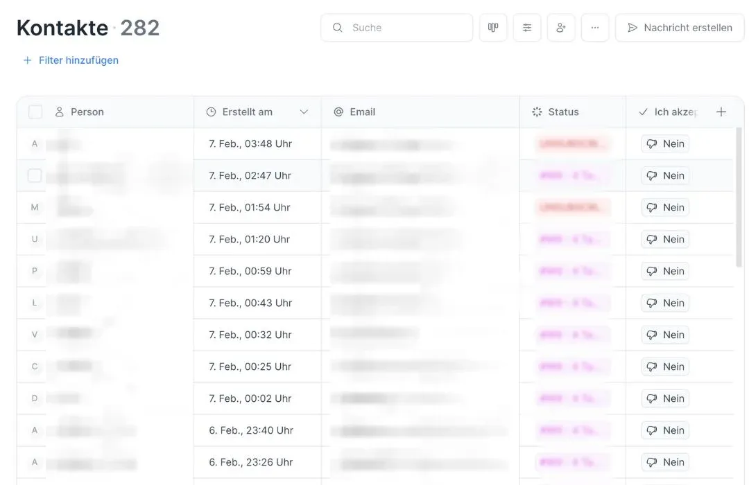 CRM with 282 contacts from the funnel, names blurred