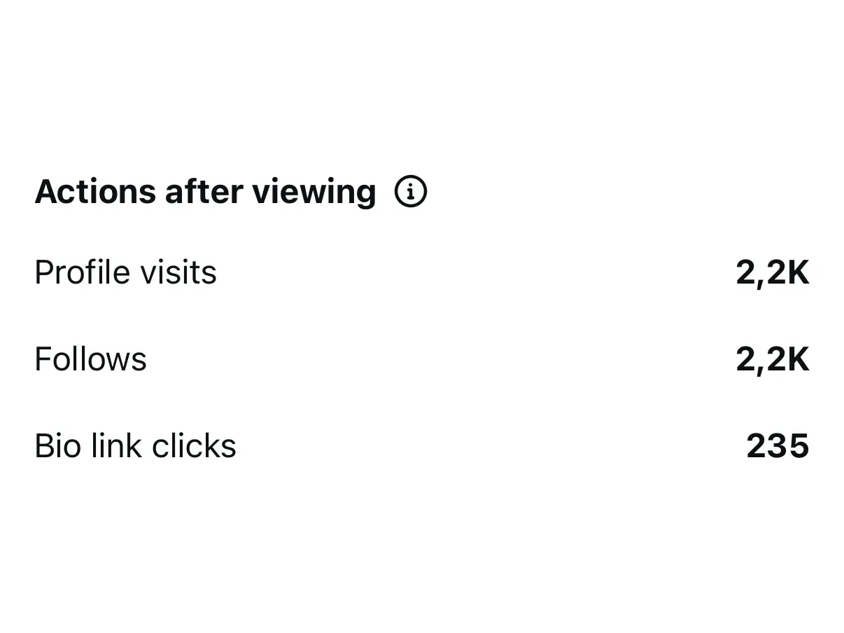 Reel insights with 2,200 new followers