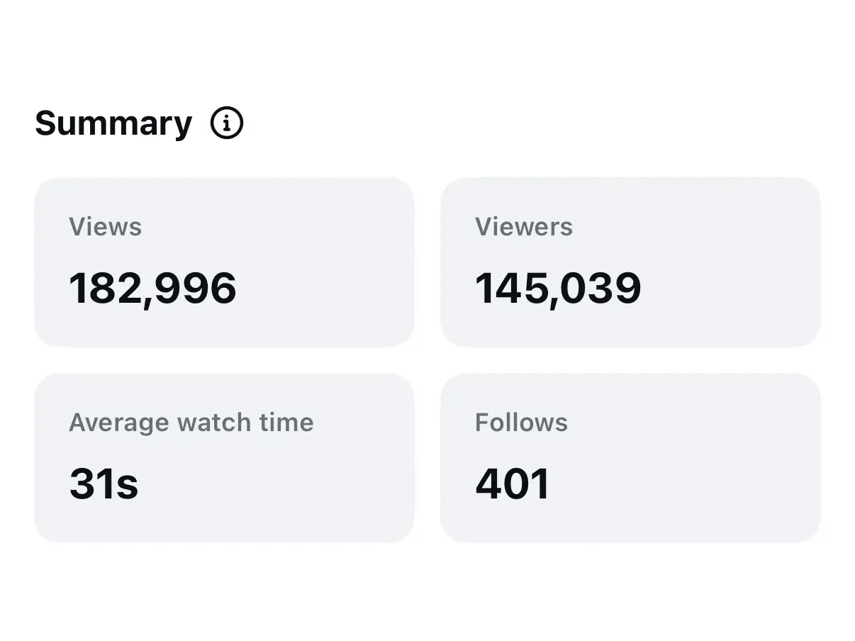 Reel insights with 182,996 views