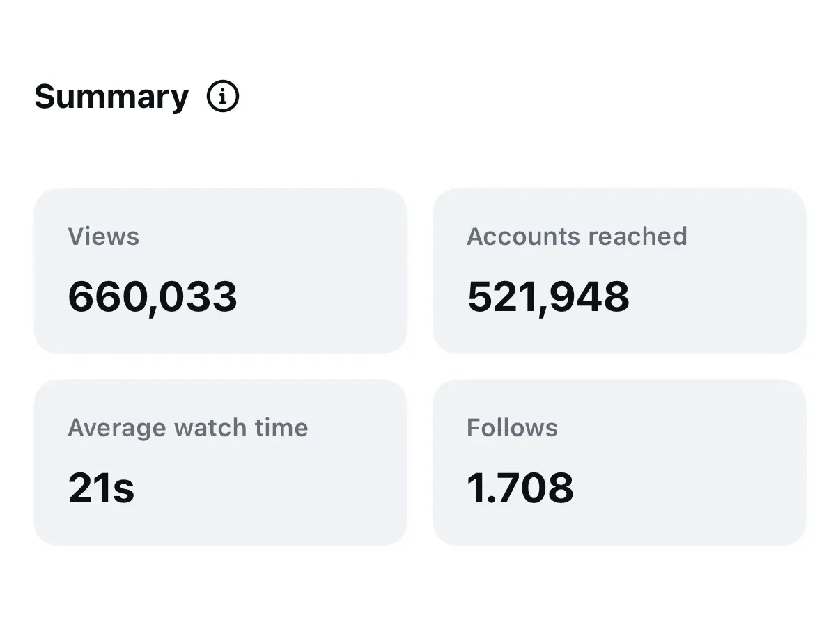 Reel insights with 660,033 views